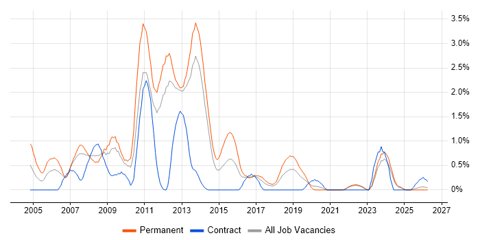 .NET Software Developer job vacancy trend in Liverpool