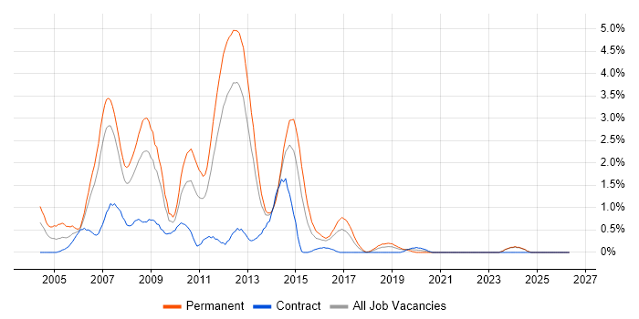 .NET Web Developer job vacancy trend in Liverpool