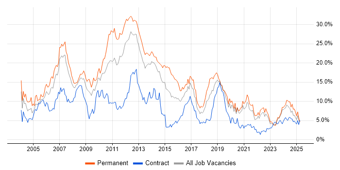 Job vacancy trend for .NET in Liverpool