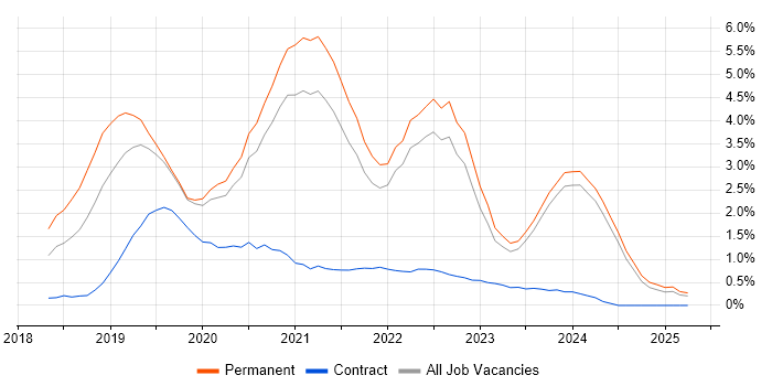Job vacancy trend for .NET Core in Liverpool Job vacancy trend for .NET Core in Liverpool