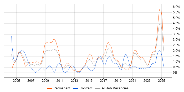Job vacancy trend for Driving Licence in Liverpool