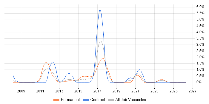 Drupal job vacancy trend in Liverpool