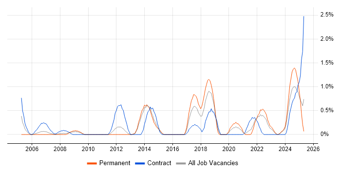 Job vacancy trend for Due Diligence in Liverpool Job vacancy trend for Due Diligence in Liverpool