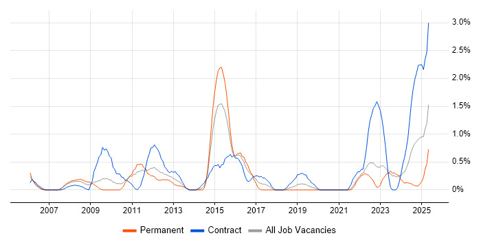 Job vacancy trend for DV Cleared in Liverpool