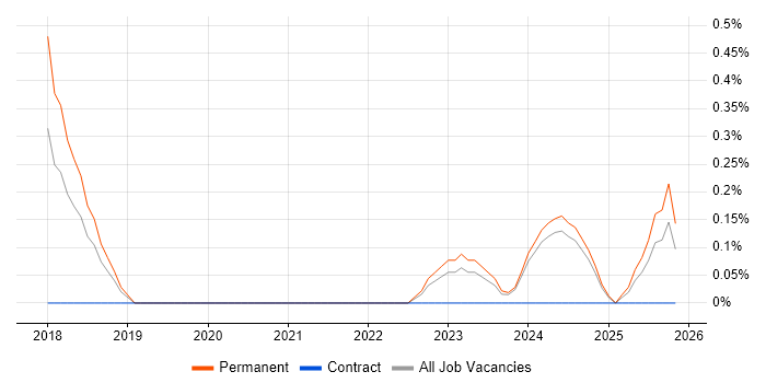 Dynamics 365 Analyst job vacancy trend in Liverpool