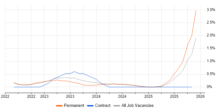 Dynamics 365 Architect job vacancy trend in Liverpool