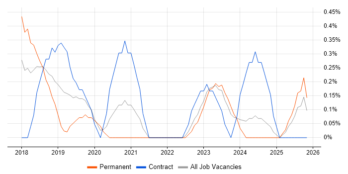 Dynamics 365 Consultant job vacancy trend in Liverpool