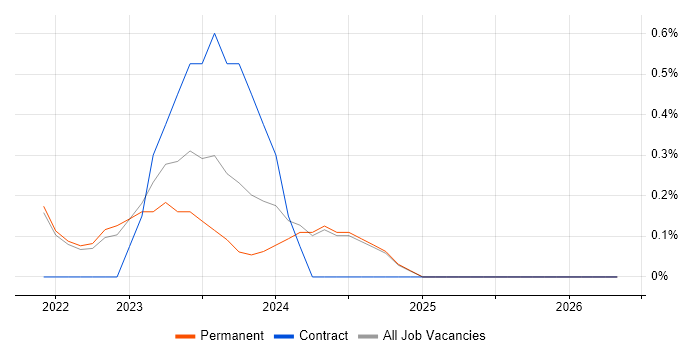 Dynamics 365 Solution Architect job vacancy trend in Liverpool