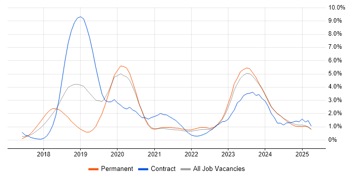 Job vacancy trend for Dynamics 365 in Liverpool