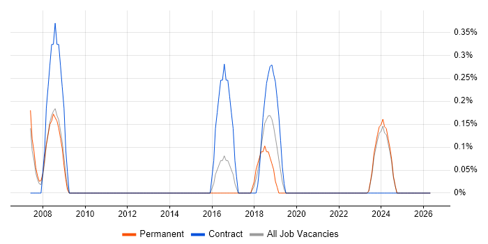 Dynamics AX Developer job vacancy trend in Liverpool