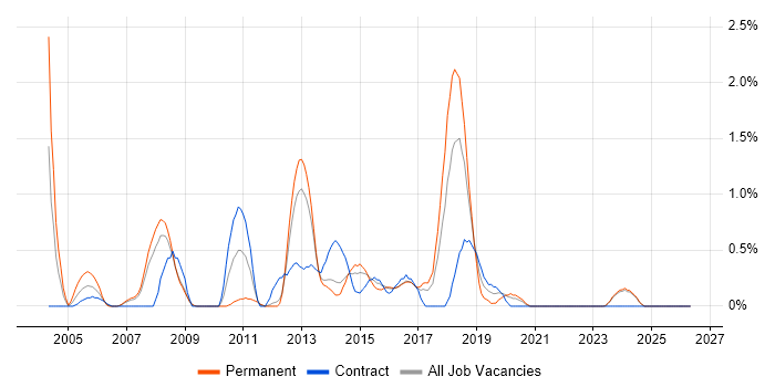 Dynamics AX job vacancy trend in Liverpool