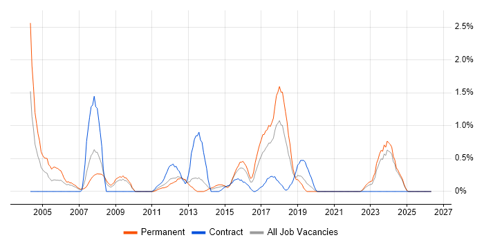 Dynamics NAV job vacancy trend in Liverpool