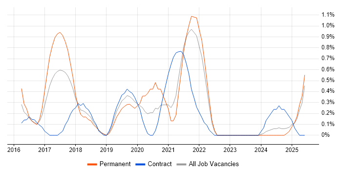 Job vacancy trend for DynamoDB in Liverpool Job vacancy trend for DynamoDB in Liverpool