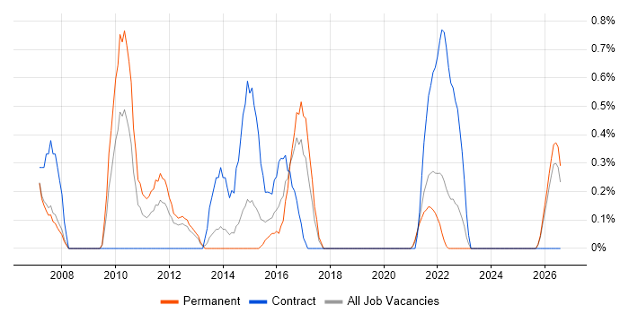 E-Commerce Analyst job vacancy trend in Liverpool
