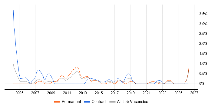 E-Commerce Manager job vacancy trend in Liverpool