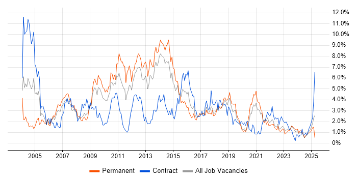 Job vacancy trend for E-Commerce in Liverpool Job vacancy trend for E-Commerce in Liverpool