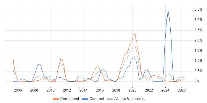 e-Learning job vacancy trend in Liverpool