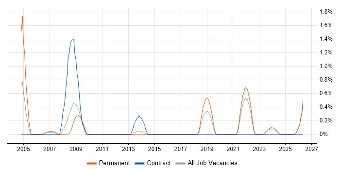E-Procurement job vacancy trend in Liverpool