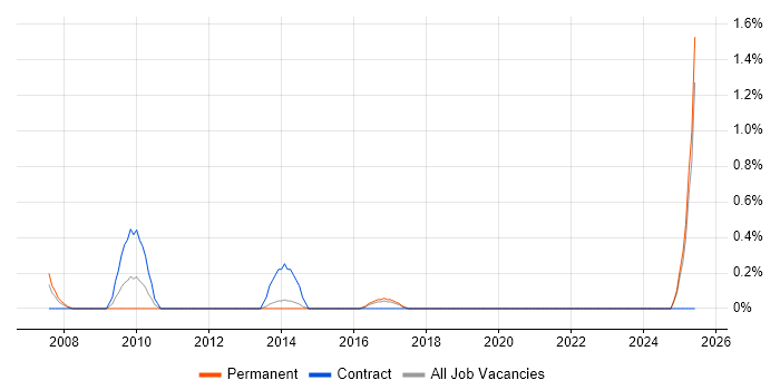Job vacancy trend for Econometrics in Liverpool Job vacancy trend for Econometrics in Liverpool