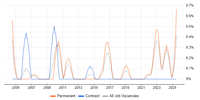 Job vacancy trend for Economics in Liverpool Job vacancy trend for Economics in Liverpool