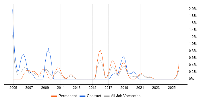 EDI job vacancy trend in Liverpool