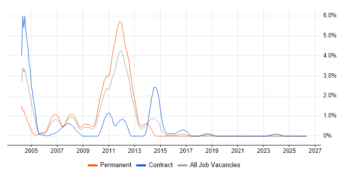 EJB job vacancy trend in Liverpool