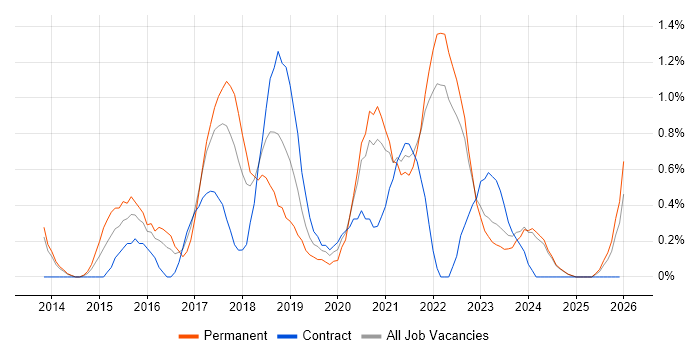 Elasticsearch job vacancy trend in Liverpool