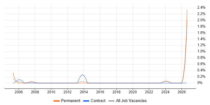 Electrical Engineer job vacancy trend in Liverpool