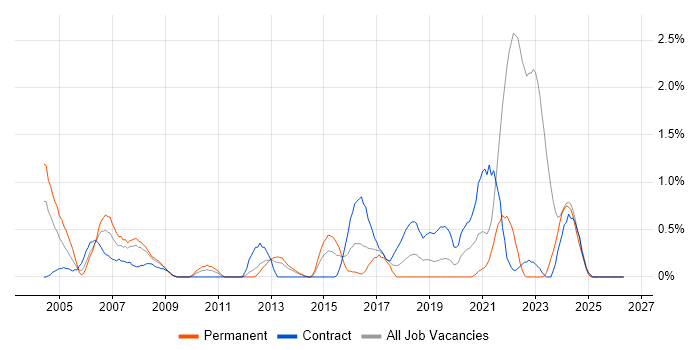 Electronics job vacancy trend in Liverpool