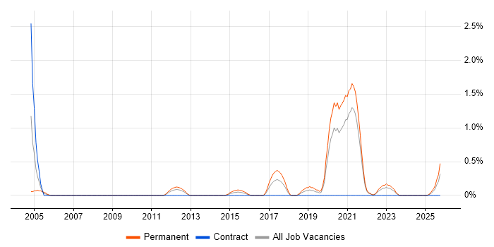 Embedded Systems job vacancy trend in Liverpool