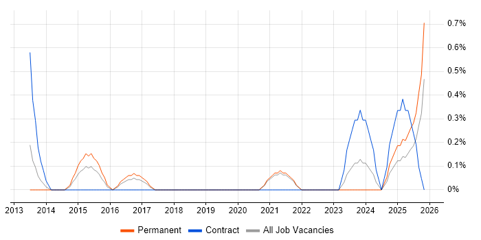 Emotional Intelligence job vacancy trend in Liverpool