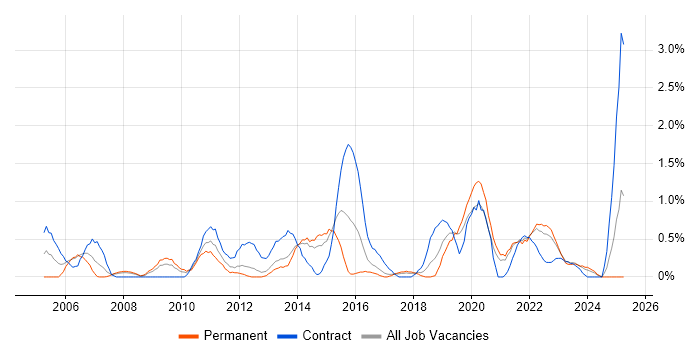 Job vacancy trend for End-to-End Testing in Liverpool Job vacancy trend for End-to-End Testing in Liverpool