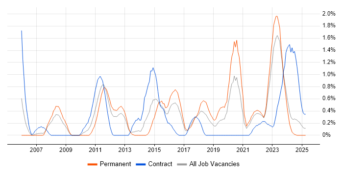 Job vacancy trend for Enterprise Architect in Liverpool Job vacancy trend for Enterprise Architect in Liverpool