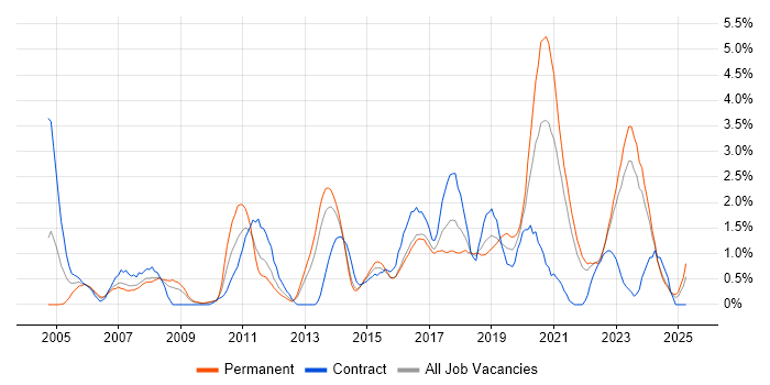 Job vacancy trend for Enterprise Architecture in Liverpool