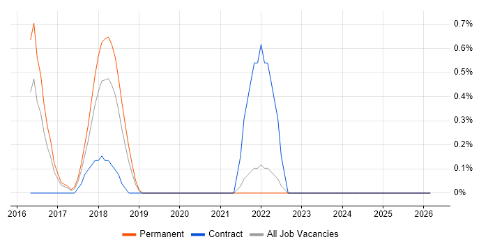 Enterprise Data Management job vacancy trend in Liverpool