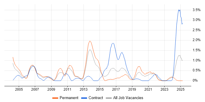 Job vacancy trend for EPoS in Liverpool Job vacancy trend for EPoS in Liverpool