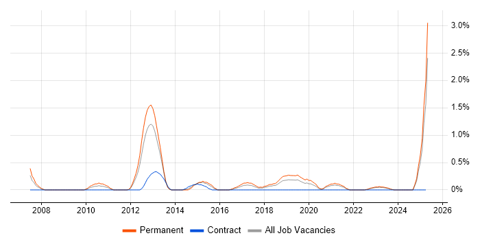 Job vacancy trend for ERP Analyst in Liverpool Job vacancy trend for ERP Analyst in Liverpool