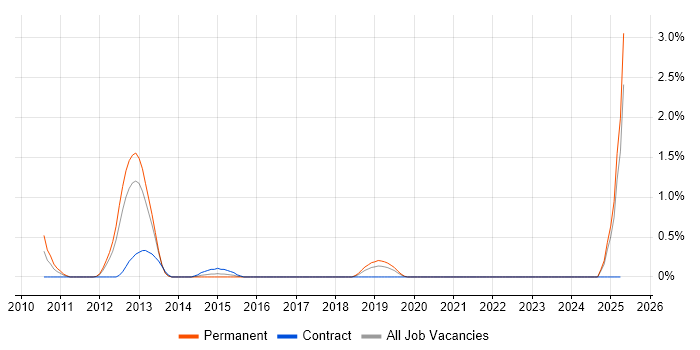Job vacancy trend for ERP Business Analyst in Liverpool Job vacancy trend for ERP Business Analyst in Liverpool