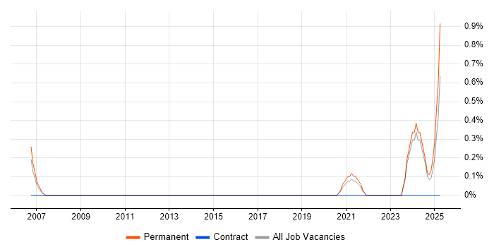 Job vacancy trend for ERP Developer in Liverpool