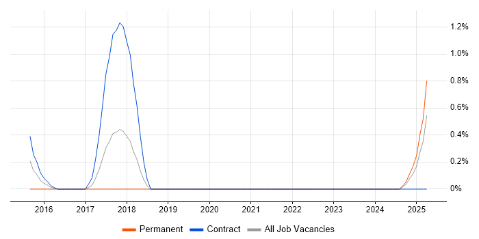 Job vacancy trend for ESLint in Liverpool