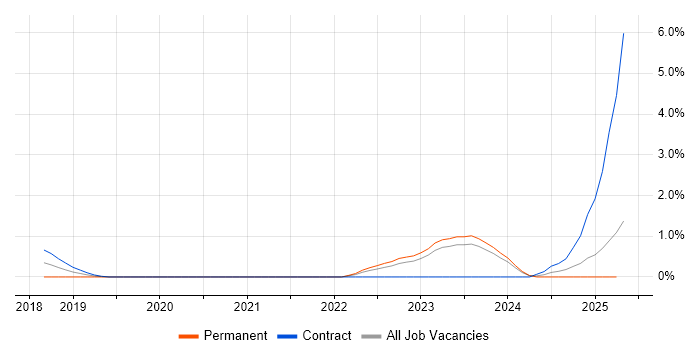 Job vacancy trend for Ethernet VPN in Liverpool Job vacancy trend for Ethernet VPN in Liverpool