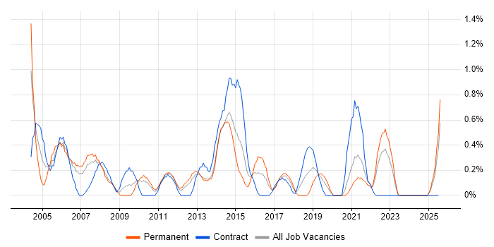 Job vacancy trend for Ethernet in Liverpool