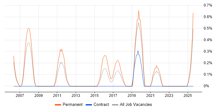 Job vacancy trend for Ethical Hacking in Liverpool