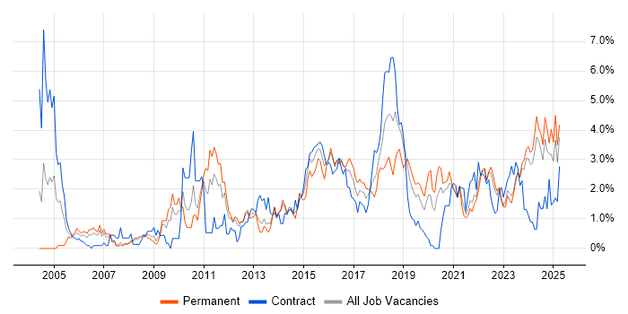 Job vacancy trend for ETL in Liverpool Job vacancy trend for ETL in Liverpool