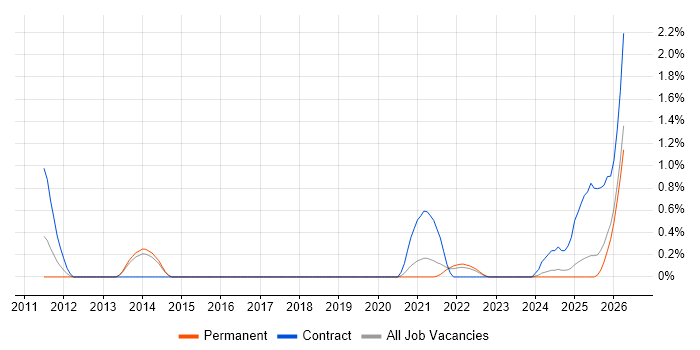 Event-Driven Architecture job vacancy trend in Liverpool