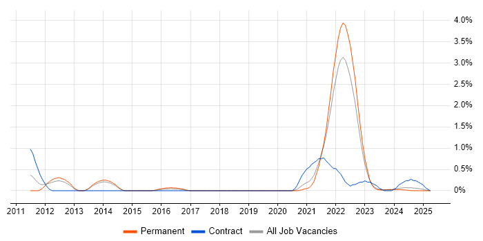 Job vacancy trend for Event-Driven in Liverpool