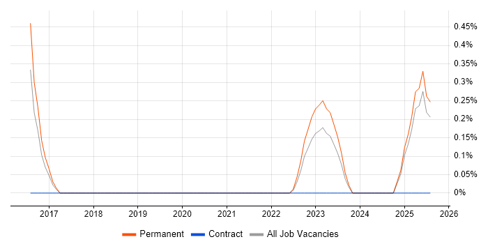Job vacancy trend for Experimental Design in Liverpool