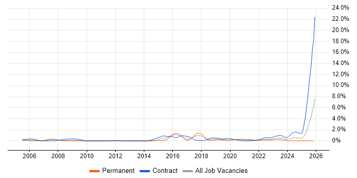 F5 job vacancy trend in Liverpool