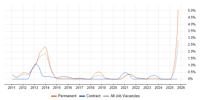 Facebook job vacancy trend in Liverpool Facebook job vacancy trend in Liverpool