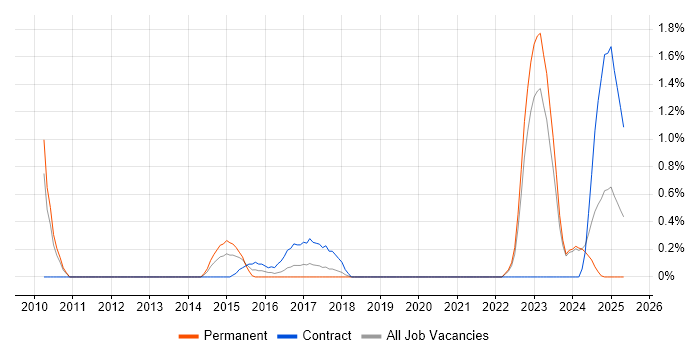 Job vacancy trend for Fibre Optics in Liverpool Job vacancy trend for Fibre Optics in Liverpool